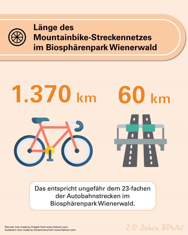 Infografik zum Vergleich Mountainbike und Autobahnstrecken im BPWW